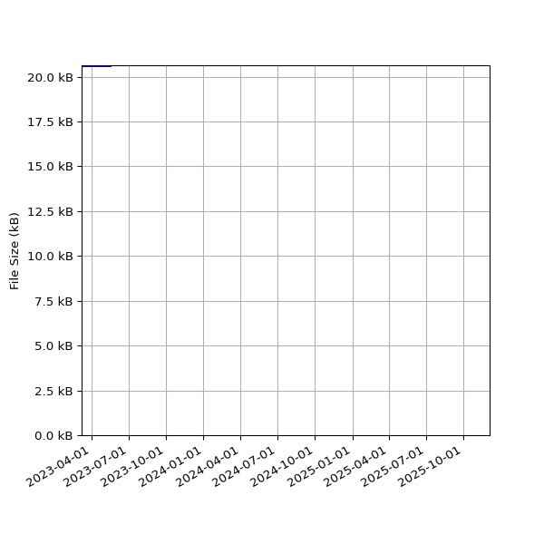 Graph of Total File Size against time