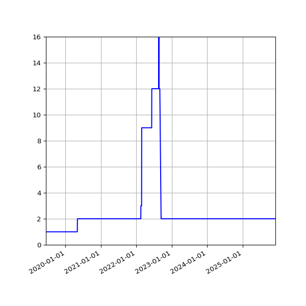 Graph of Activities against time