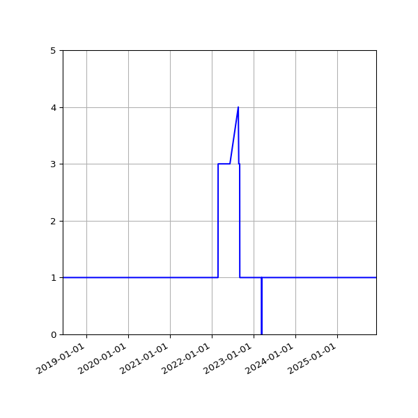 Graph of Activity Files against time