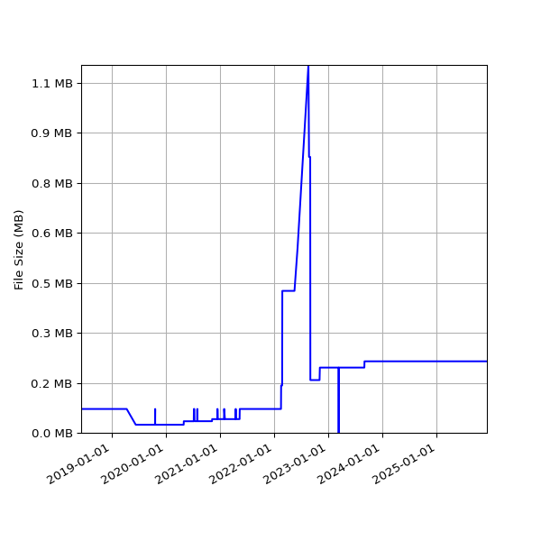 Graph of Total File Size against time