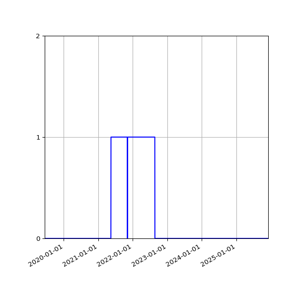 Graph of Files where XML is not well-formed against time