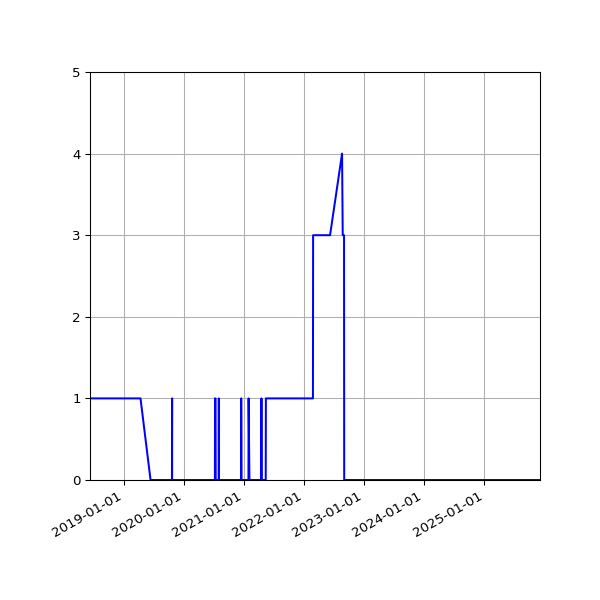 Graph of Files failing schema validation against time