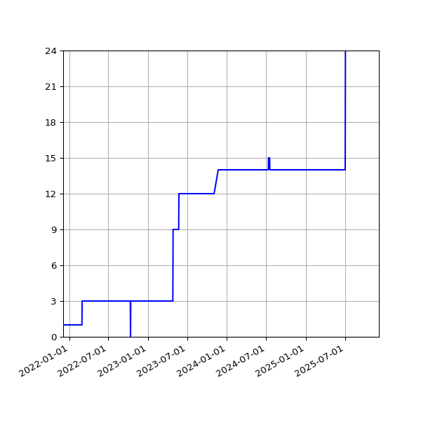 Graph of Activities against time