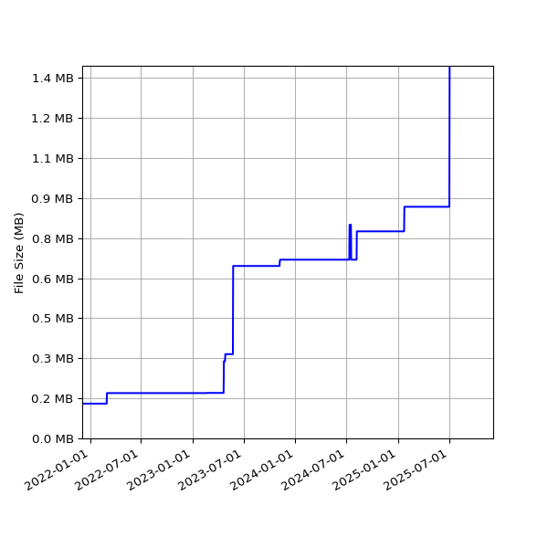 Graph of Total File Size against time