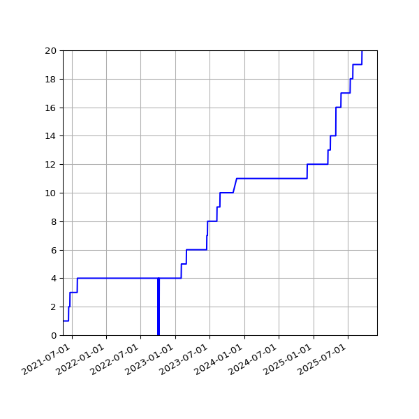 Graph of Activities against time