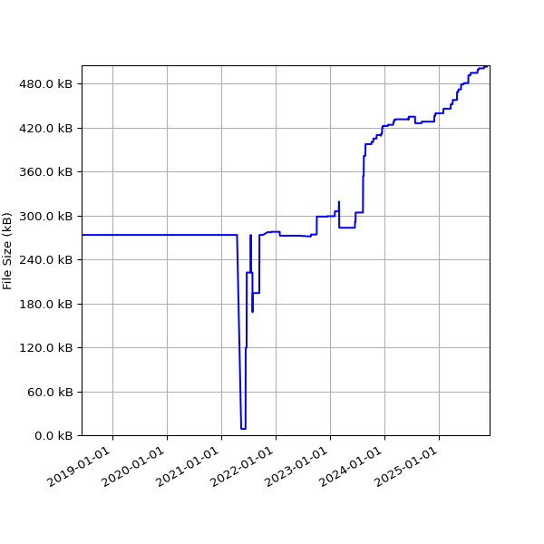 Graph of Total File Size against time