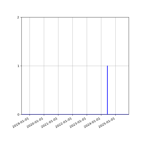 Graph of Files failing schema validation against time