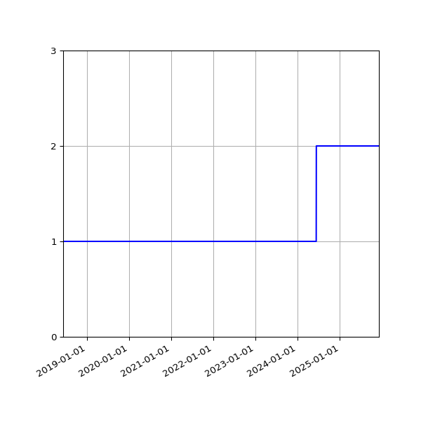 Graph of Files per version against time