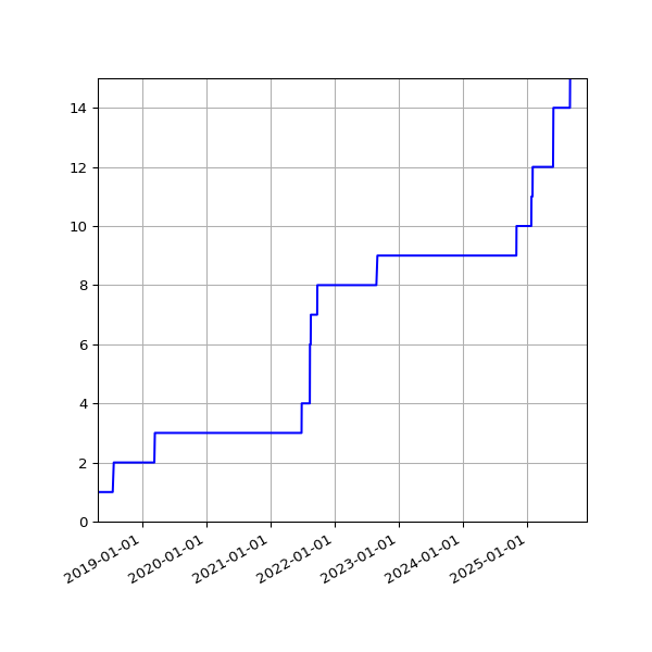 Graph of Activities against time