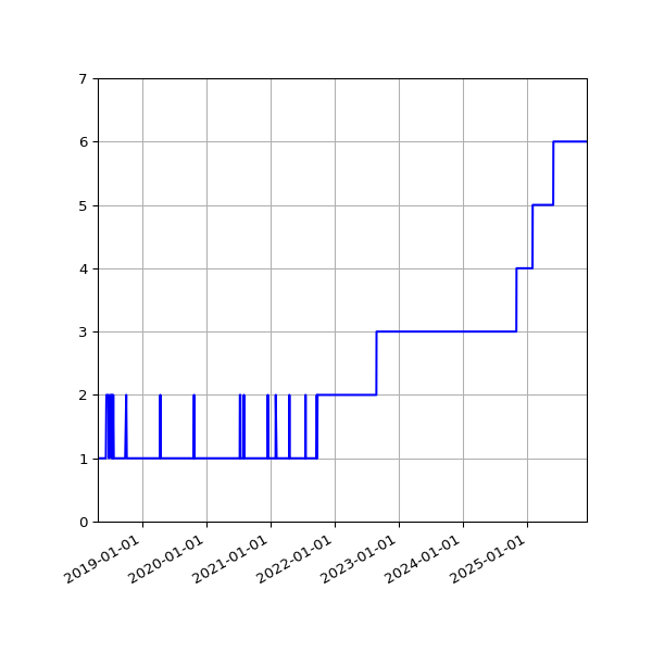 Graph of Activity Files against time