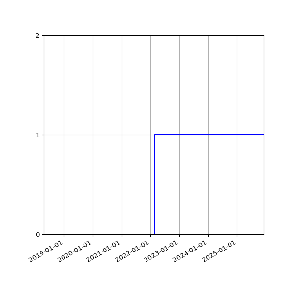 Graph of Organisation Files against time