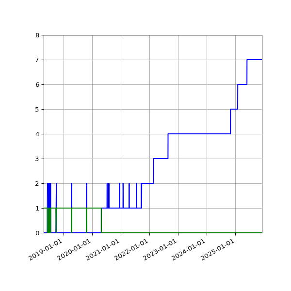 Graph of Files per version against time