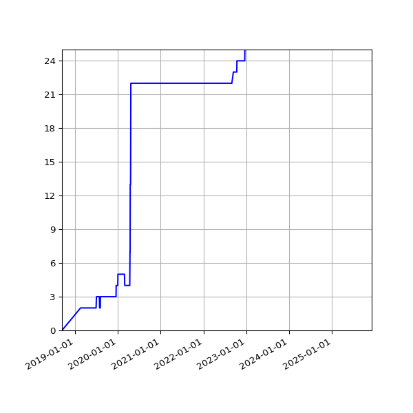 Graph of Activities against time