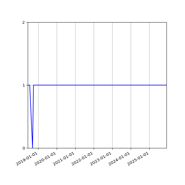 Graph of Activity Files against time