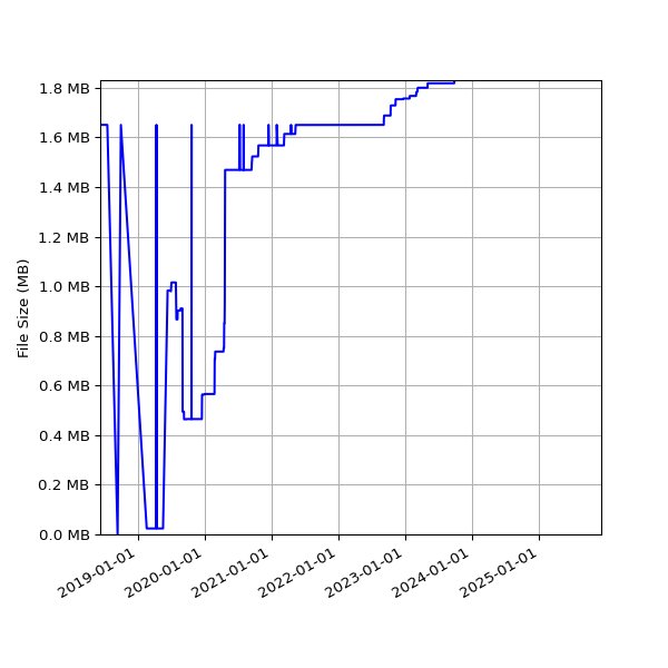 Graph of Total File Size against time