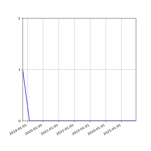 Graph of Files where XML is not well-formed against time