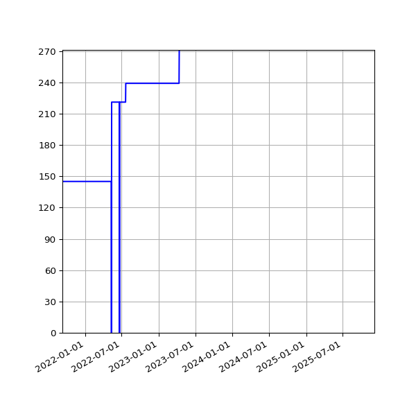 Graph of Activities against time