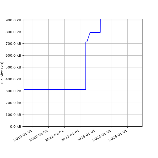 Graph of Total File Size against time