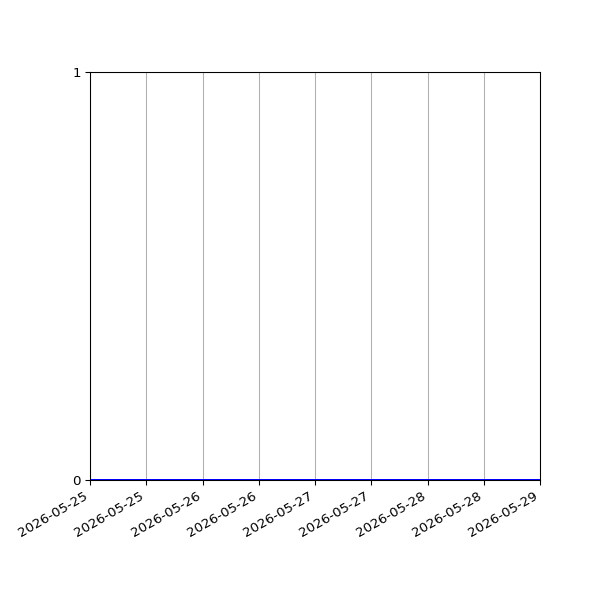 Graph of Organisation Files against time