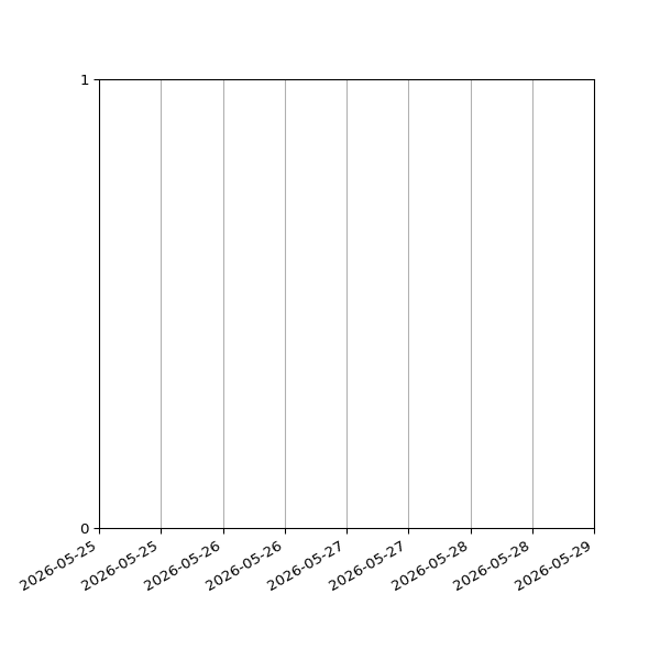 Graph of Files per version against time