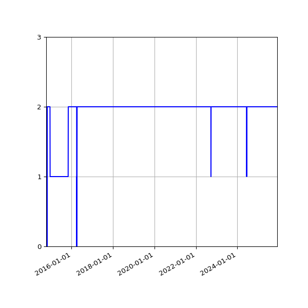 Graph of Activities against time