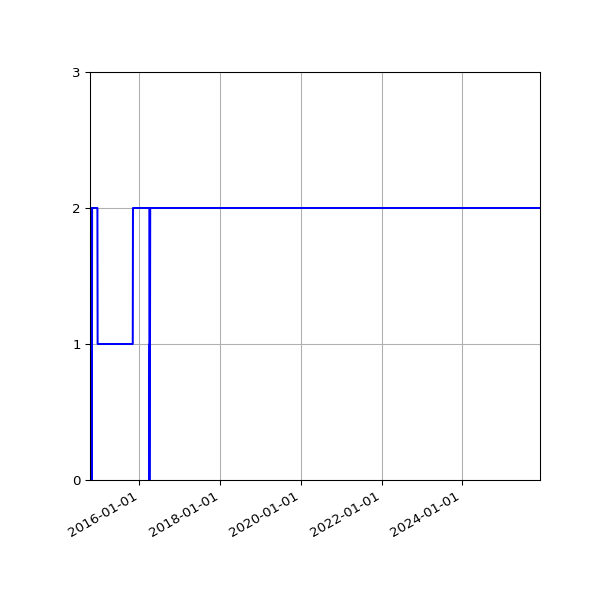 Graph of Activity Files against time