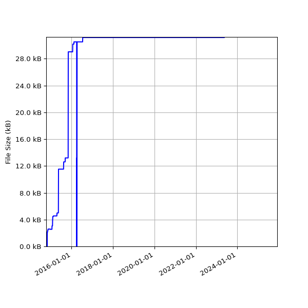 Graph of Total File Size against time