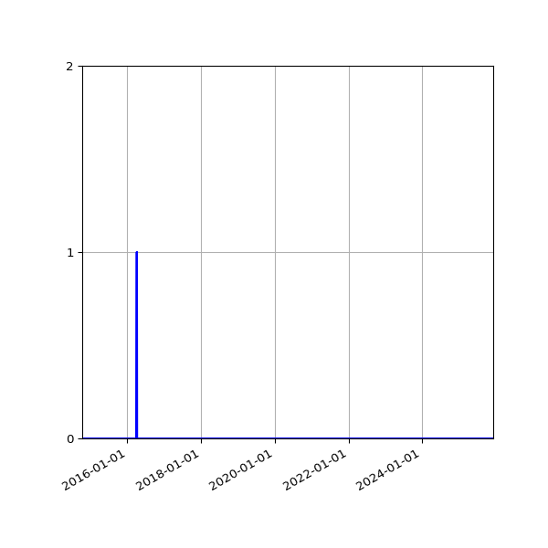 Graph of Files where XML is not well-formed against time
