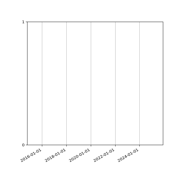 Graph of Files failing schema validation against time