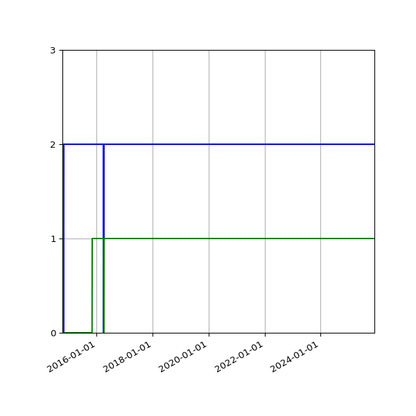 Graph of Files per version against time