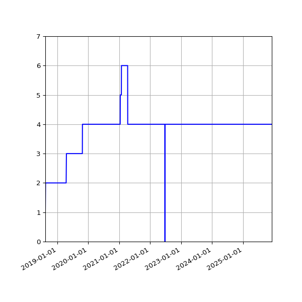 Graph of Activities against time
