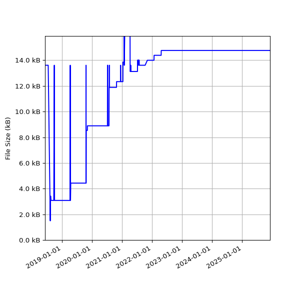 Graph of Total File Size against time