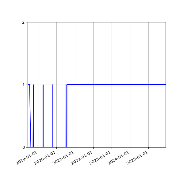 Graph of Organisation Files against time