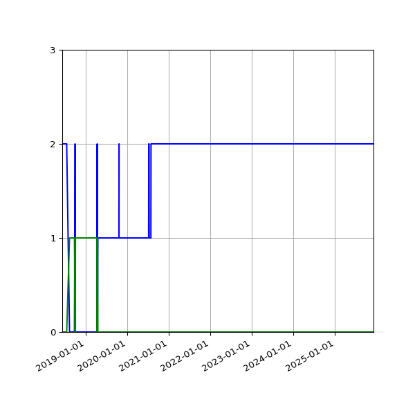Graph of Files per version against time
