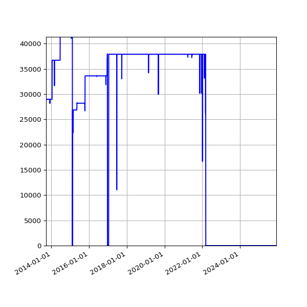 Graph of Activities against time