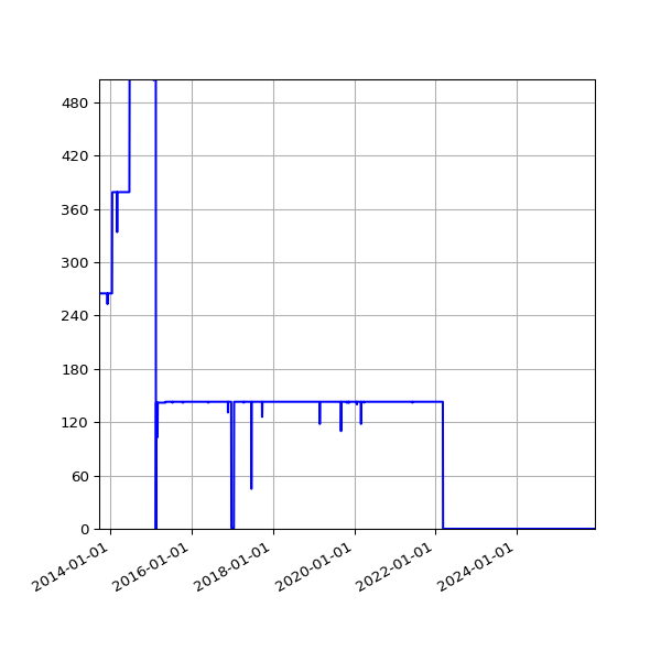 Graph of Activity Files against time