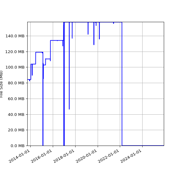 Graph of Total File Size against time