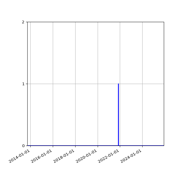 Graph of Files where XML is not well-formed against time