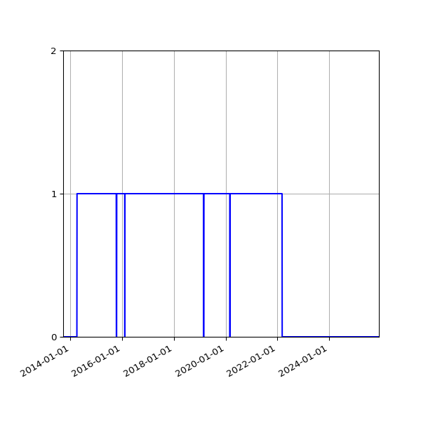 Graph of Organisation Files against time