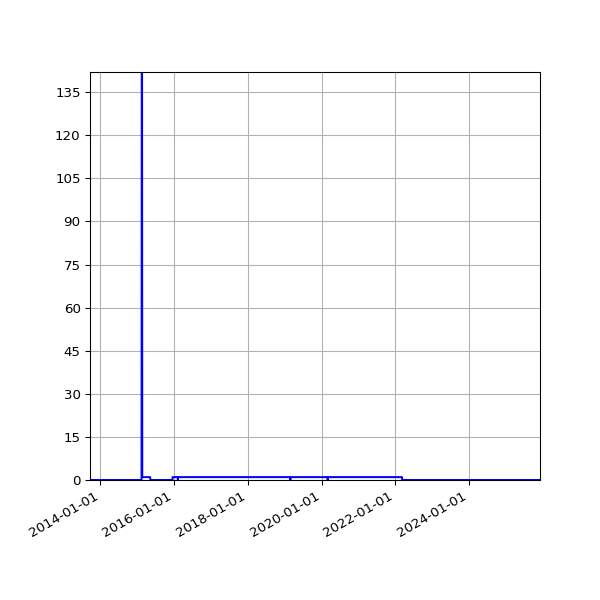 Graph of Files failing schema validation against time