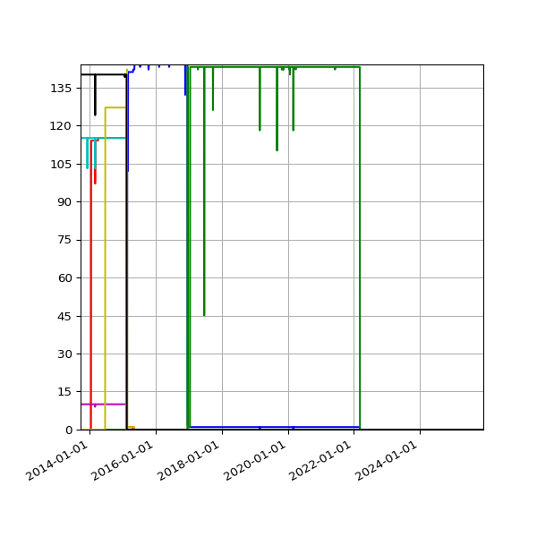 Graph of Files per version against time