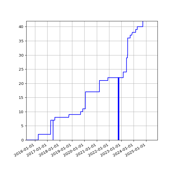 Graph of Activities against time