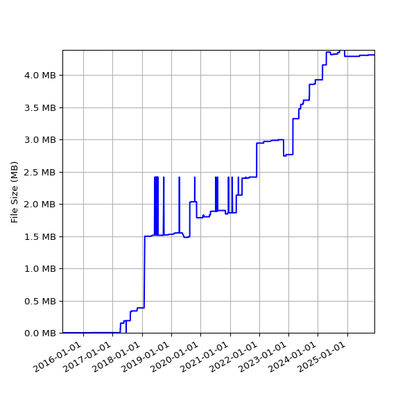 Graph of Total File Size against time