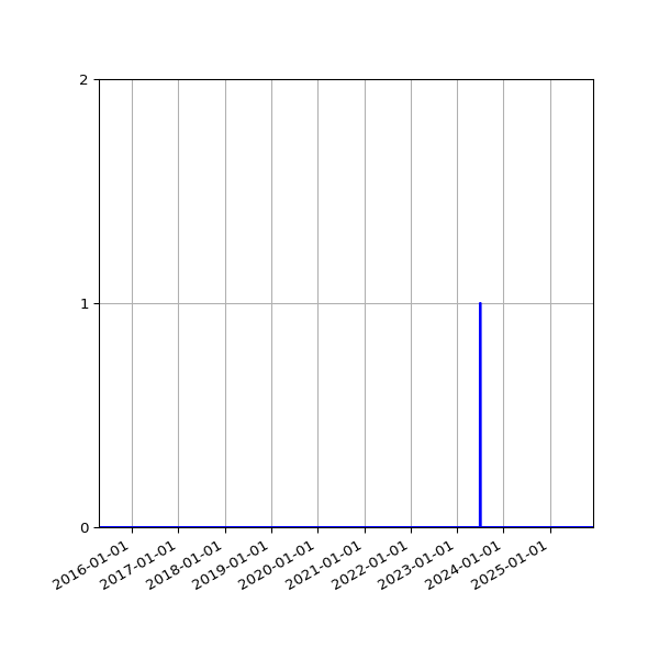 Graph of Files failing schema validation against time