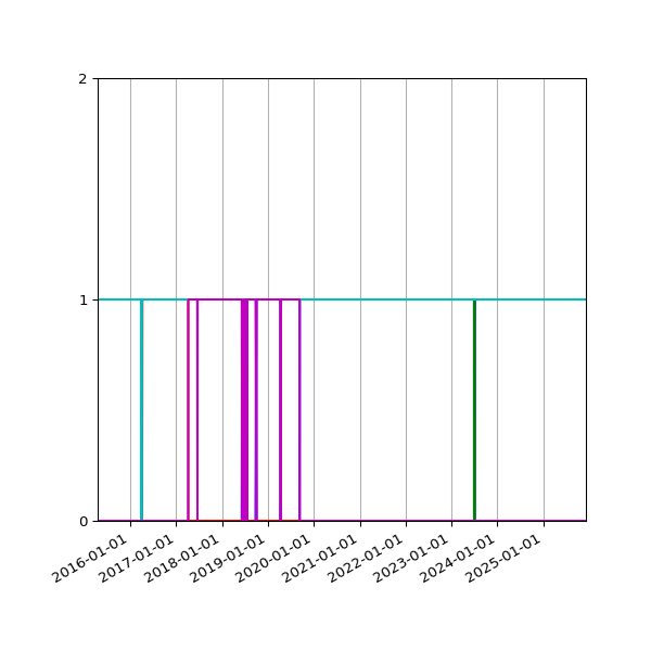 Graph of Files per version against time