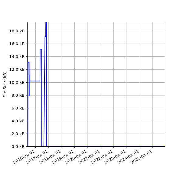 Graph of Total File Size against time