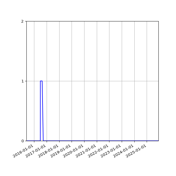 Graph of Files where XML is not well-formed against time