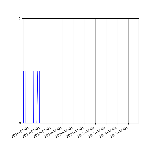 Graph of Files failing schema validation against time