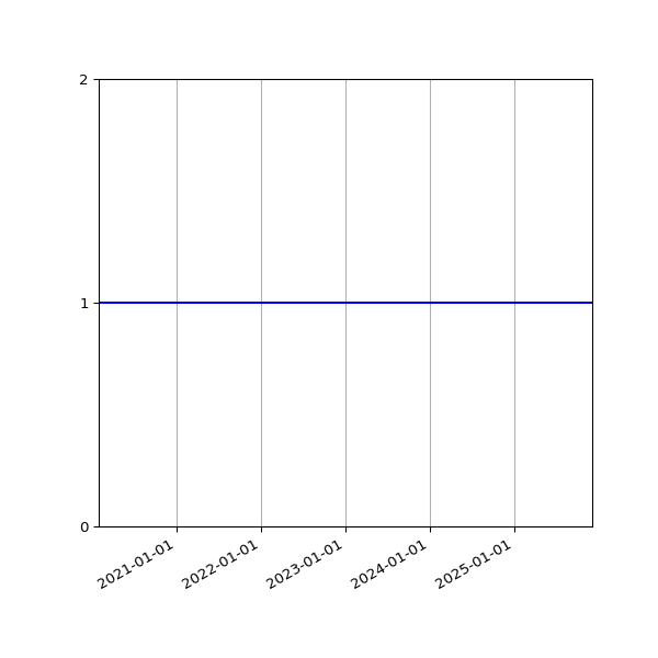 Graph of Activities against time