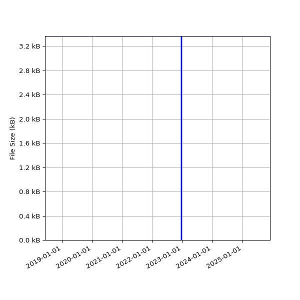 Graph of Total File Size against time